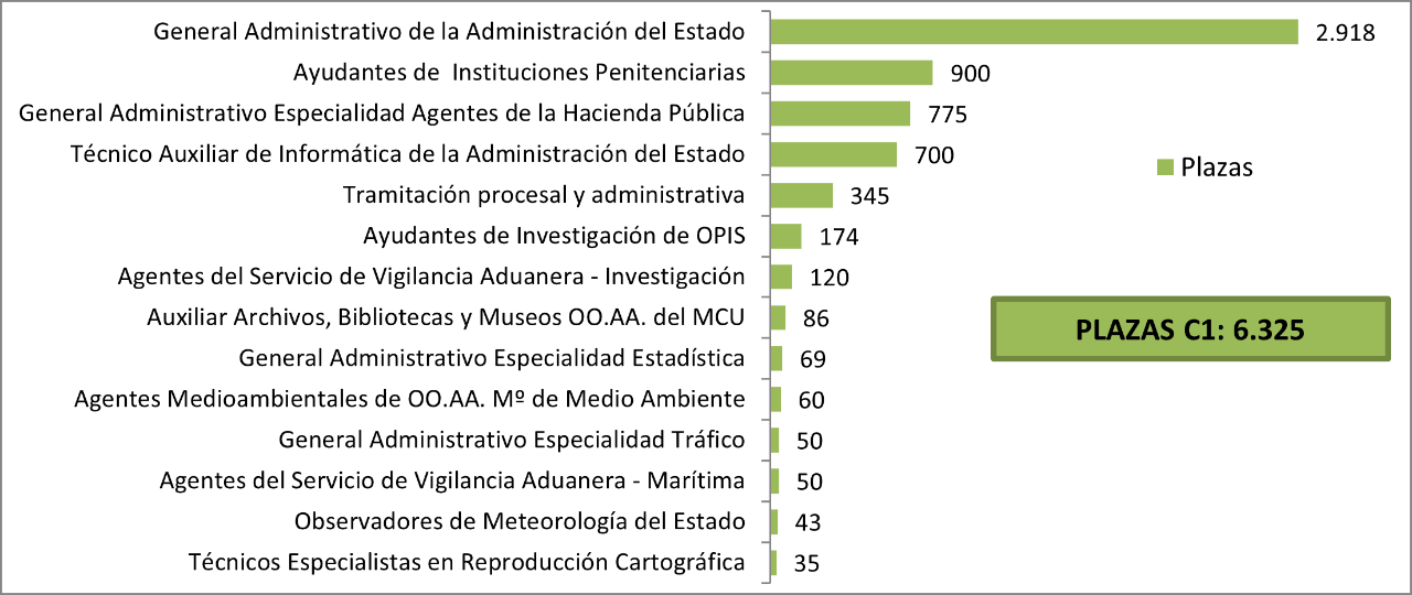 Gráfico con plazas Personal funcionario C1
