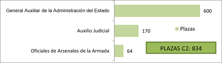Gráfico con plazas Personal funcionario C2