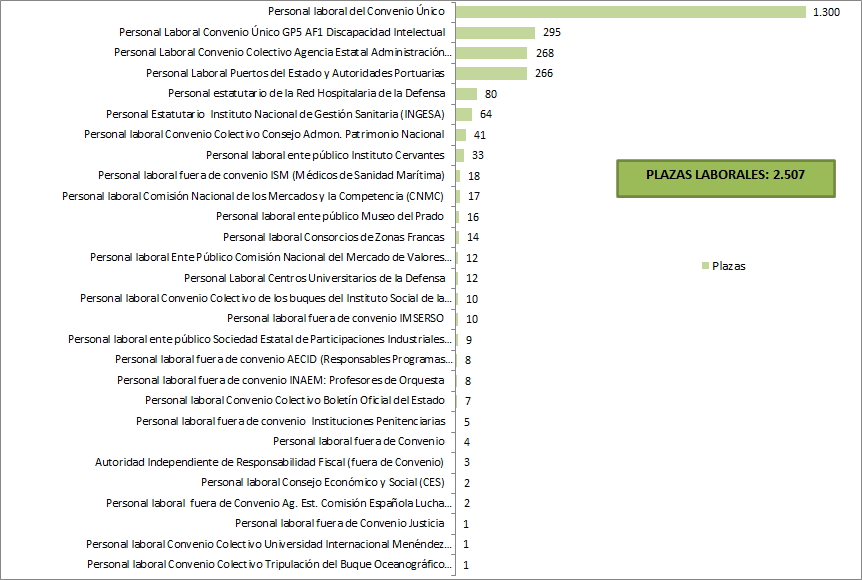Gráfico con plazas de personal laboral de la Oferta de Empleo Público 2022