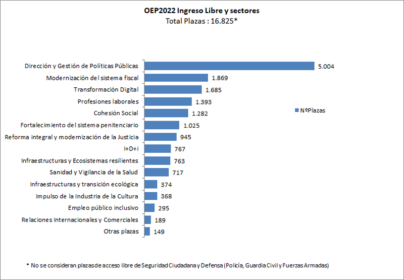 Gráfico de plazas de ingreso libre por sectores de la OEP 2022